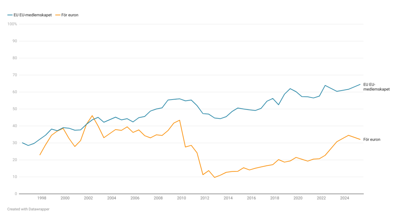 Stödet för det svenska EU-medlemskapet har nått nya rekordnivåer – samtidigt minskar intresset för euron.