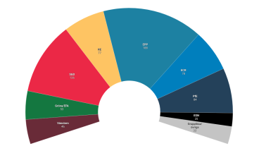 De 720 EU-parlamentariker är indelade i åtta partigrupper efter politisk samhörighet.