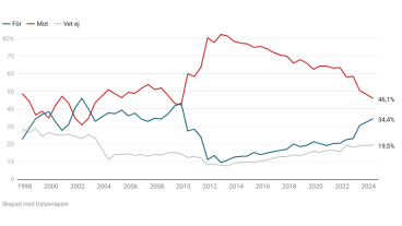 Senast stödet för euron i Sverige var så högt var hösten 2009. 